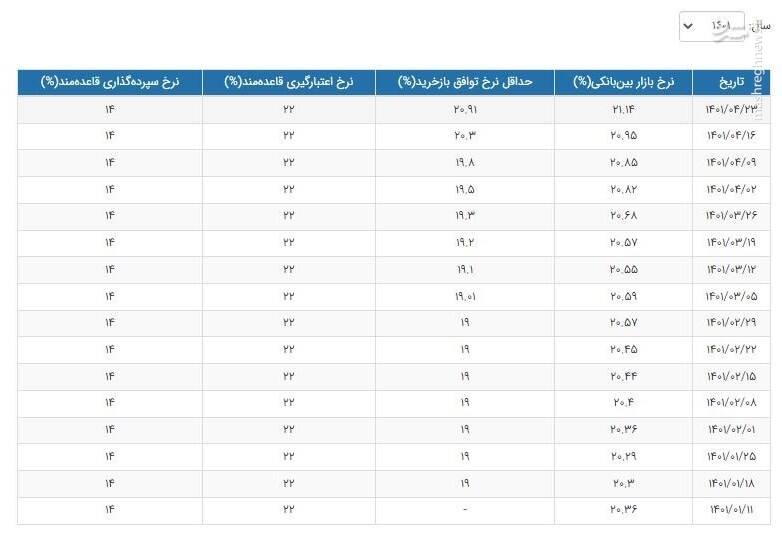 نرخ بهره بین بانکی رکورد جدید زد +جدول