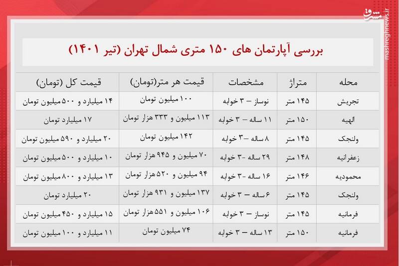 قیمت آپارتمان‌ ۱۵۰متری در شمال تهران +جدول