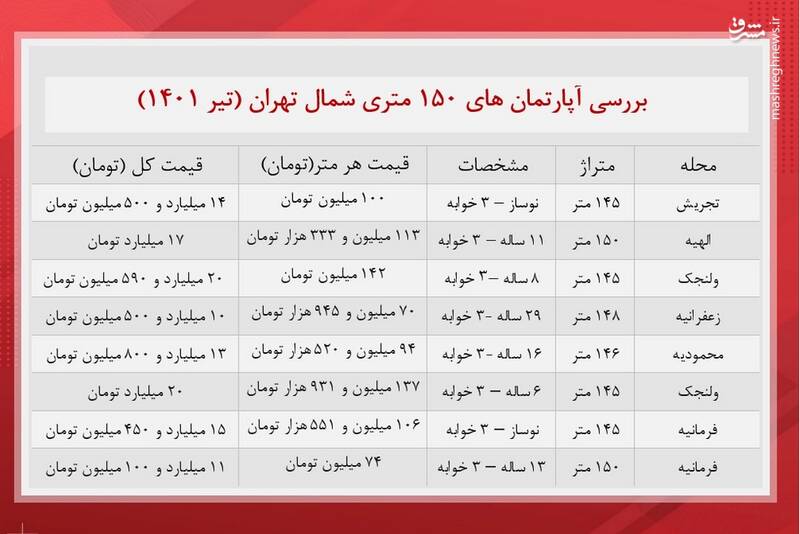 قیمت آپارتمان 150متری در شمال تهران + جدول 2