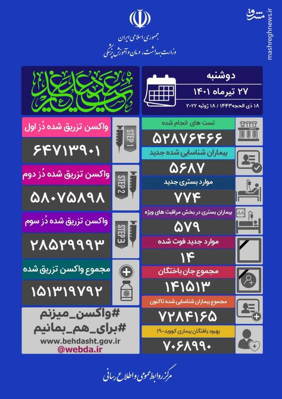 شناسایی ۵۶۸۷ بیمار جدید مبتلا به کرونا در کشور/ فوت ۱۴ نفر
