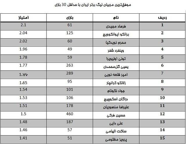 موفق‌ترین مربیان تاریخ لیگ برتر فوتبال 2