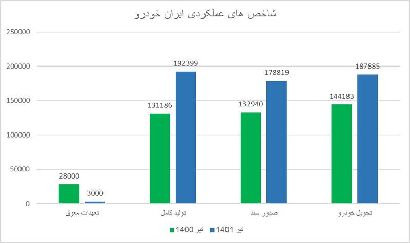 کاهش ۸۹ درصدی تعهدات معوق ایرانخودرو به مشتریان/ رشد ۴۷ درصدی تولید کامل/ افزایش ۳۵ درصدی صدور سند خودرو