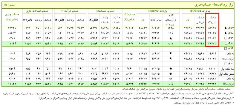 رشد ۸۴ درصدی درآمد نفتی ایران در سال ۱۴۰۰/ عدد صادرات به ۳۹ میلیارد دلار رسید