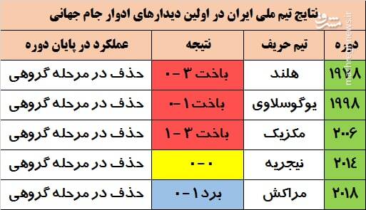 عملکرد ایران و انگلیس در بازیهای نخست جامجهانی/ روی توقف سه شیرها حساب باز کنیم؟! +جدول