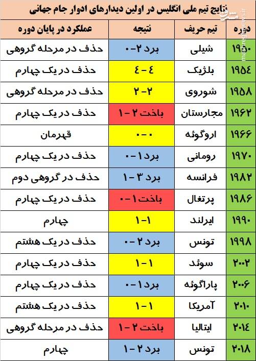 عملکرد ایران و انگلیس در بازیهای نخست جامجهانی/ روی توقف سه شیرها حساب باز کنیم؟! +جدول
