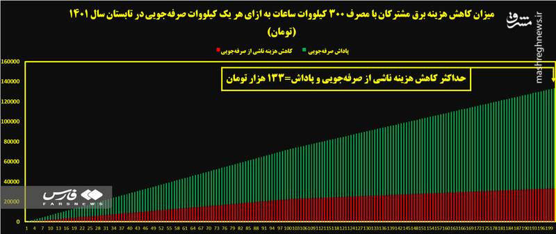 پرداخت ۲۸۲ میلیارد تومان پاداش صرفهجویی برق در یک ماه/ چطور قبض برق خانه را رایگان کنیم؟ 