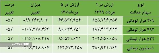 نحوه دریافت وام از طریق سهام عدالت