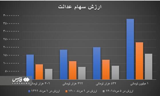 نحوه دریافت وام از طریق سهام عدالت