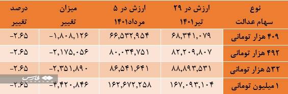 نحوه دریافت وام از طریق سهام عدالت