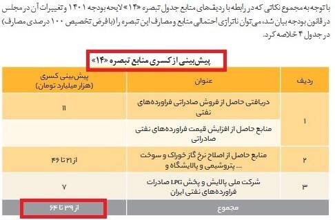 بودجه ایران، صادرات نفت ایران، صادرات گاز ایران، کسری بودجه، سازمان هدفمندسازی یارانهها،