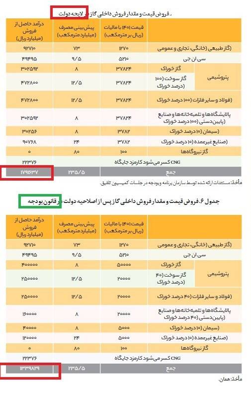 بودجه ایران، صادرات نفت ایران، صادرات گاز ایران، کسری بودجه، سازمان هدفمندسازی یارانهها،