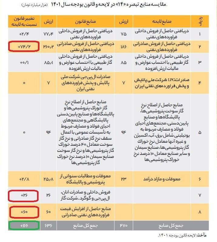بودجه ایران، صادرات نفت ایران، صادرات گاز ایران، کسری بودجه، سازمان هدفمندسازی یارانهها،