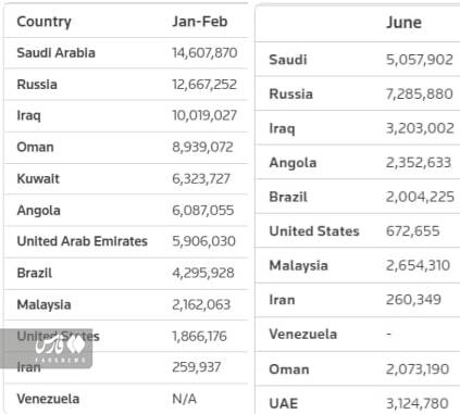 نفت روسیه و ایران جایگزین آمریکا و عربستان شد