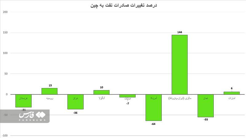نفت روسیه و ایران جایگزین آمریکا و عربستان شد