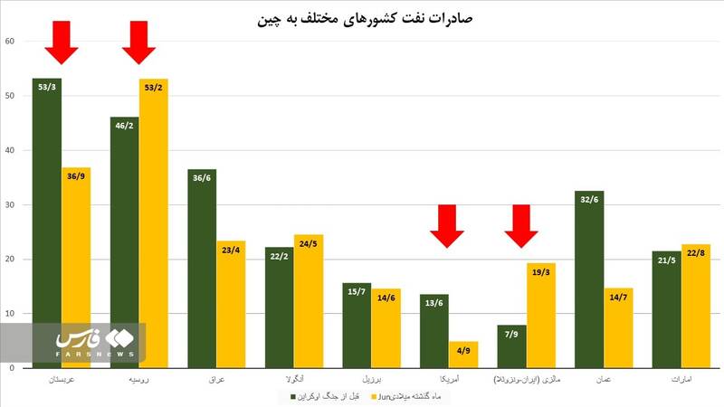 نفت روسیه و ایران جایگزین آمریکا و عربستان شد