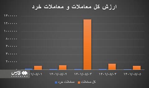 سهامداران منتظر کاهش نرخ سود بین بانکی هستند