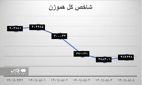 سهامداران منتظر کاهش نرخ سود بین بانکی هستند