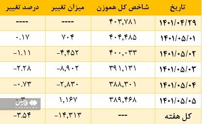 سهامداران منتظر کاهش نرخ سود بین بانکی هستند