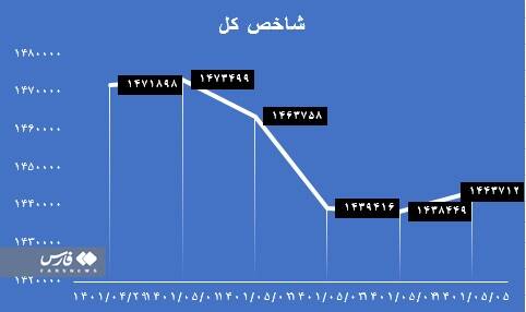 سهامداران منتظر کاهش نرخ سود بین بانکی هستند