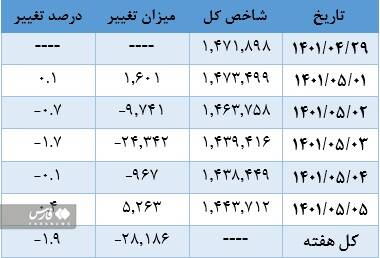 سهامداران منتظر کاهش نرخ سود بین بانکی هستند