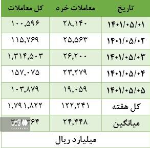 سهامداران منتظر کاهش نرخ سود بین بانکی هستند