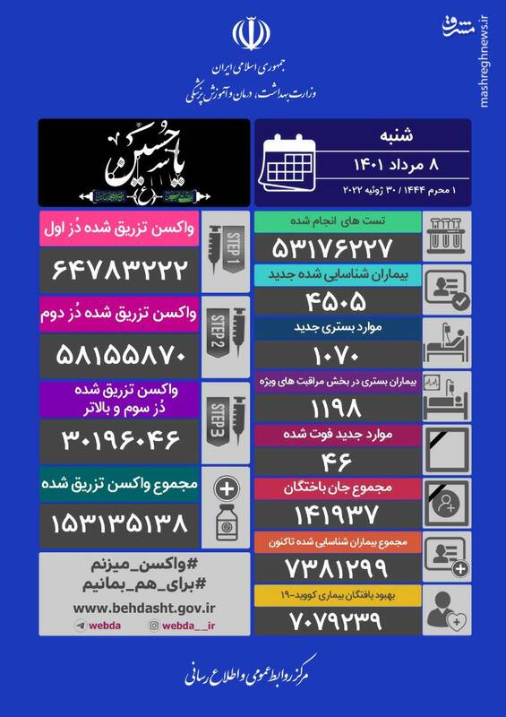 شناسایی ۴۵۰۵ بیمار جدید کرونایی / ۴۶ نفر دیگر فوت شدند