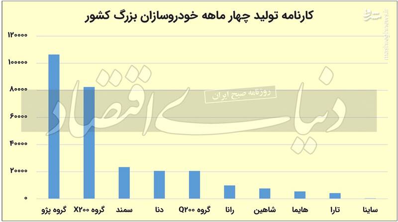 کارنامه تولید چهار ماهه خودروسازان + نمودار 2