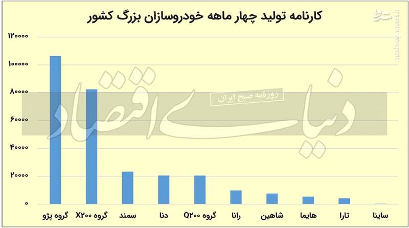 کارنامه تولید چهار ماهه خودروسازان +نمودار