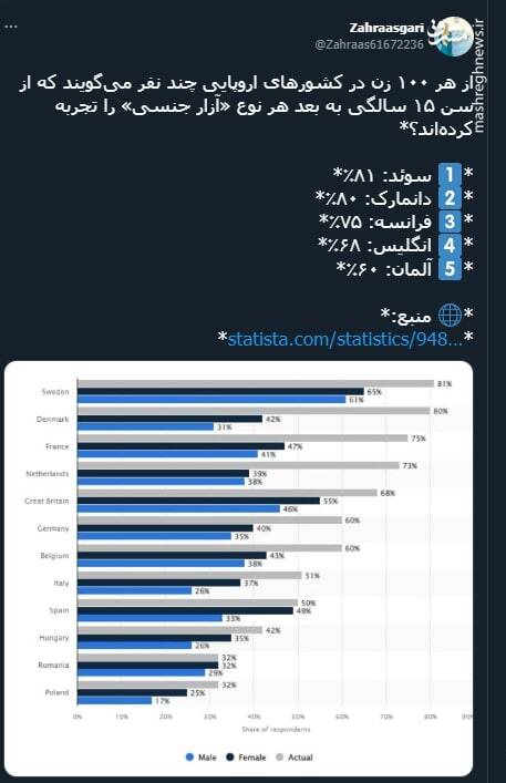 این ۵ کشور بالاترین میزان جرائم جنسی و تجاوز را دارند