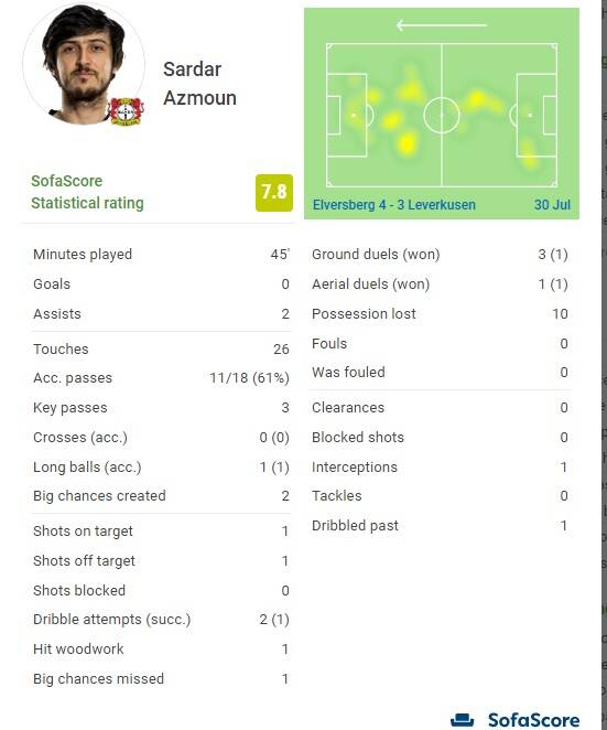 شروع درخشان آزمون با لورکوزن +عکس
