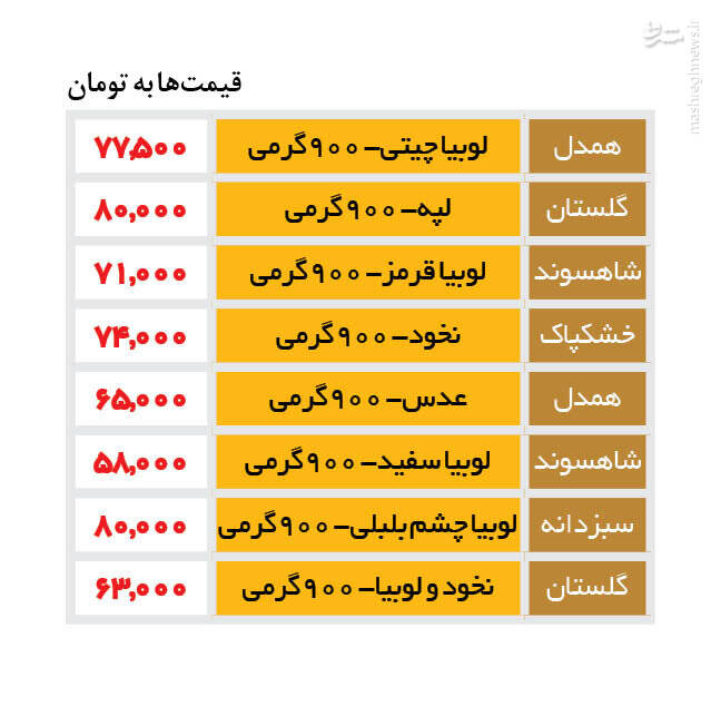 قیمت جدید انواع حبوبات +جدول