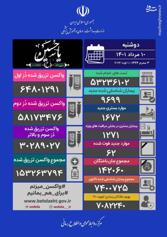 شناسایی ۹۶۹۹ بیمار جدید کرونا در کشور / ۶۲ تن دیگر جان باختند