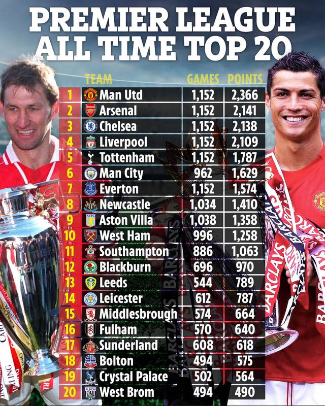 منچستریونایتد بهترین تیم تاریخ لیگ جزیره +عکس