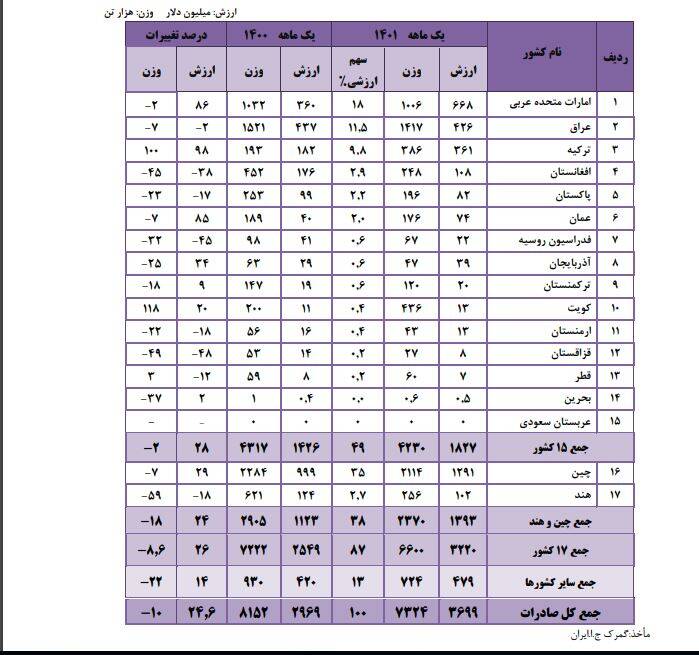 رشد 26 درصدی صادرات ایران به 15 کشور همسایه، هند و چین