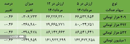 سود سهام عدالت ۲ برابر میشود