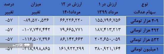 سود سهام عدالت ۲ برابر میشود
