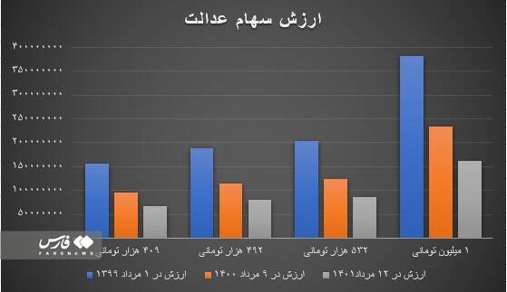 سود سهام عدالت ۲ برابر میشود