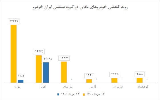 خودروهای ناقص در ایرانخودرو خراسان به صفر رسید