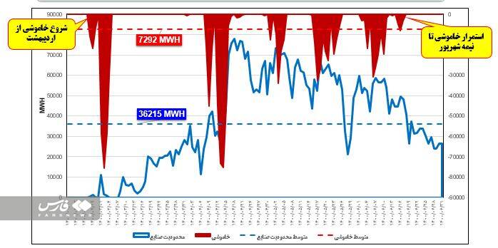 چرا تابستان امسال قطعی برق نداشتیم؟