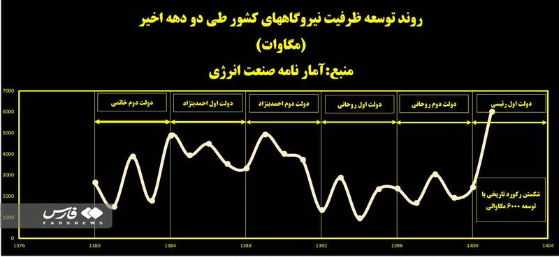 چرا تابستان امسال قطعی برق نداشتیم؟