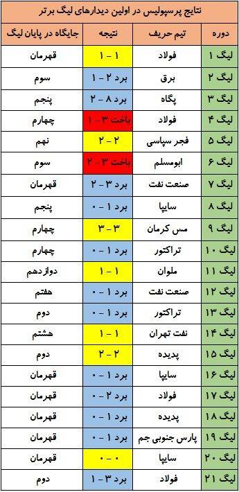 تاریخچه اولین دیدارهای پرسپولیس در لیگ برتر/ سرخپوشان به دنبال حفظ رکورد ۱۵ ساله +جدول