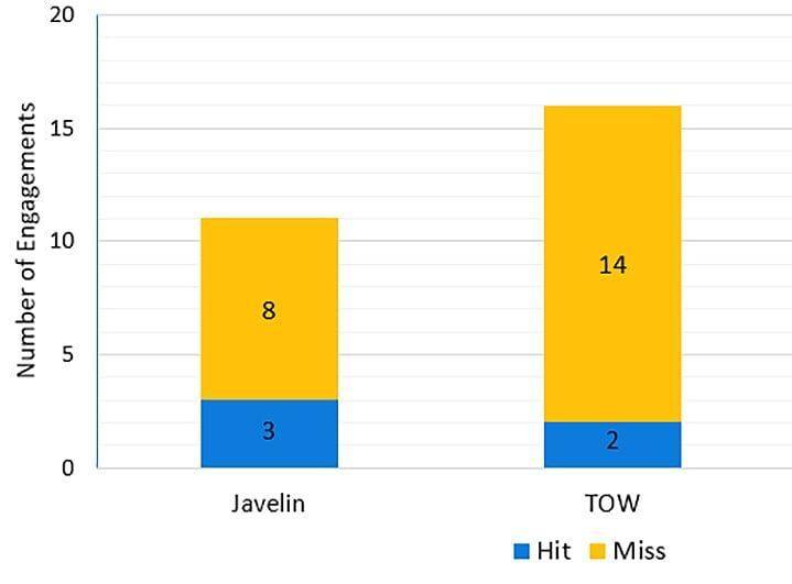 عملکرد ضعیف موشکهای ضد تانک آمریکایی در اوکراین