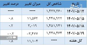 روند بورس با مصوبات دولت تغییرمیکند