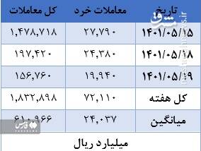 روند بورس با مصوبات دولت تغییرمیکند