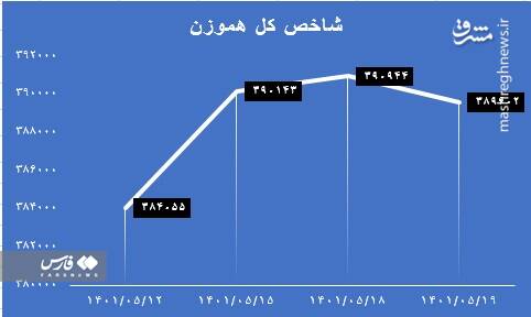روند بورس با مصوبات دولت تغییرمیکند