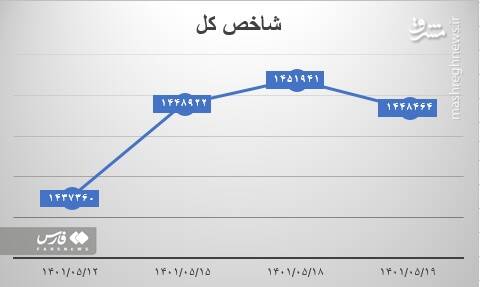 روند بورس با مصوبات دولت تغییرمیکند