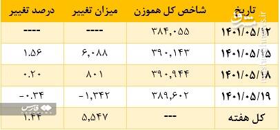 روند بورس با مصوبات دولت تغییرمیکند