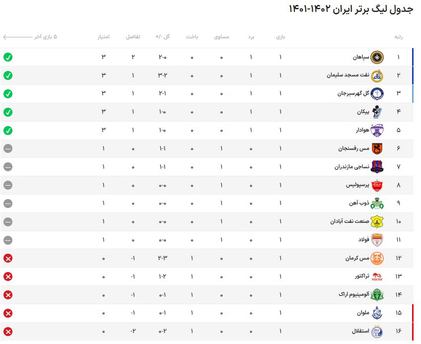جدول لیگ برتر در پایان هفته نخست؛ استقلال قعرنشین شد! +نتایج کامل