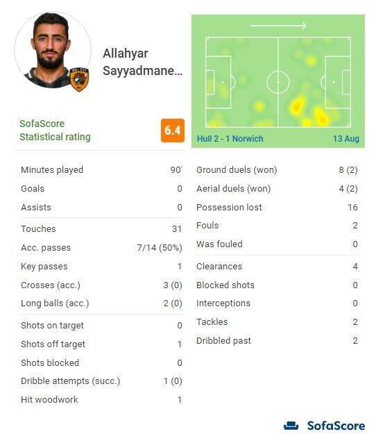 تغییر پست مهاجم تیم ملی ایران در انگلیس جواب داد/ ادامه درخشش ستاره استقلالی در اروپا