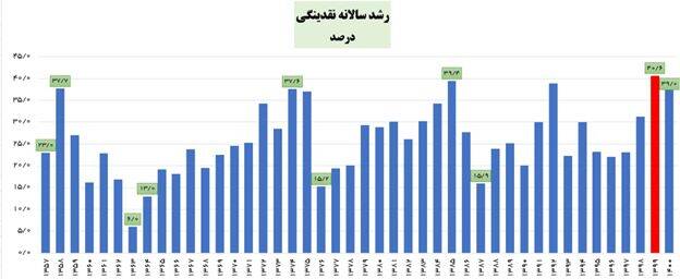 دولت دوازدهم رکورددار افزایش نقدینگی پس از انقلاب